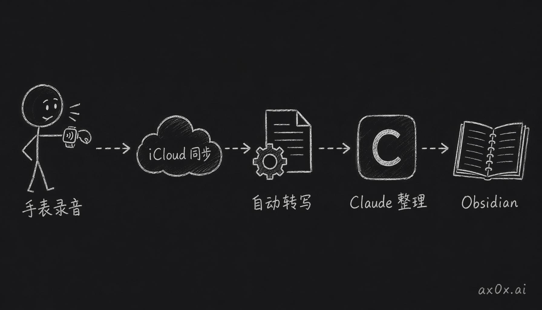 从手表录音到 Obsidian 笔记的全自动链路：录音经 iCloud 同步、自动转写、Claude 整理后写入知识库