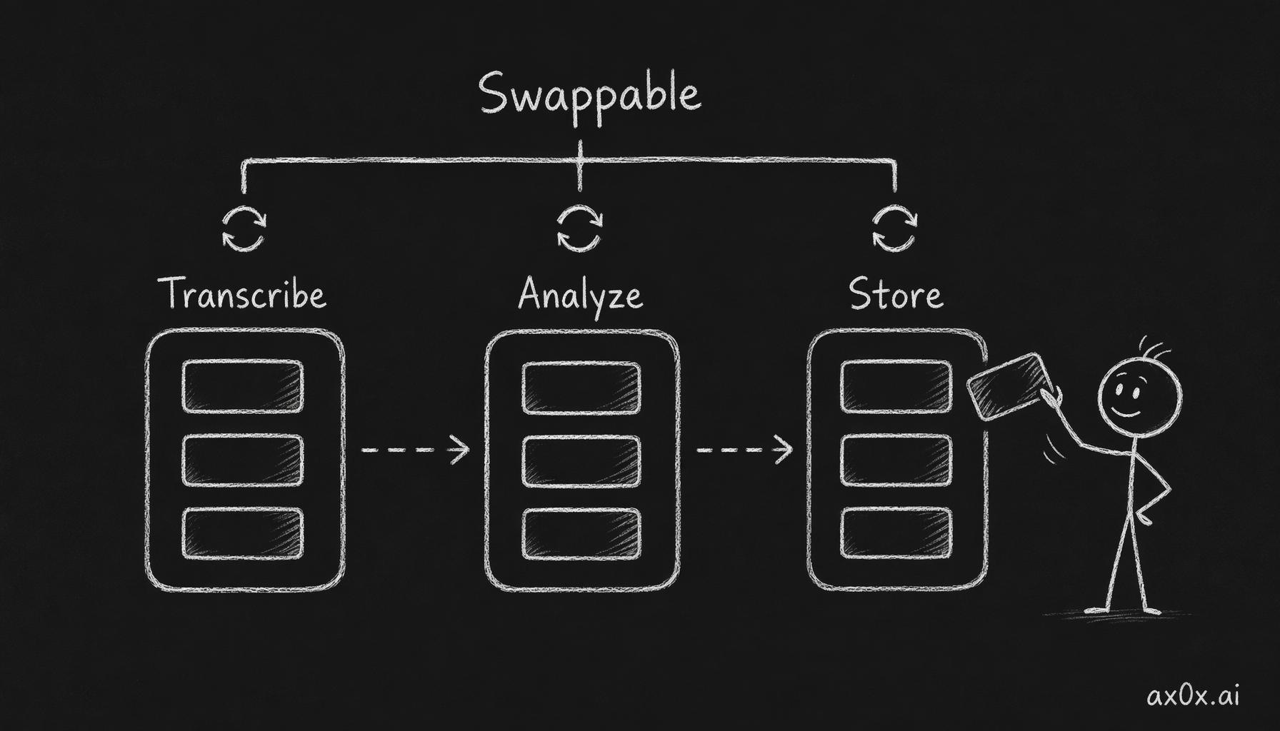 Every stage in the pipeline is pluggable: transcription, analysis, and storage can each be swapped independently without touching the rest