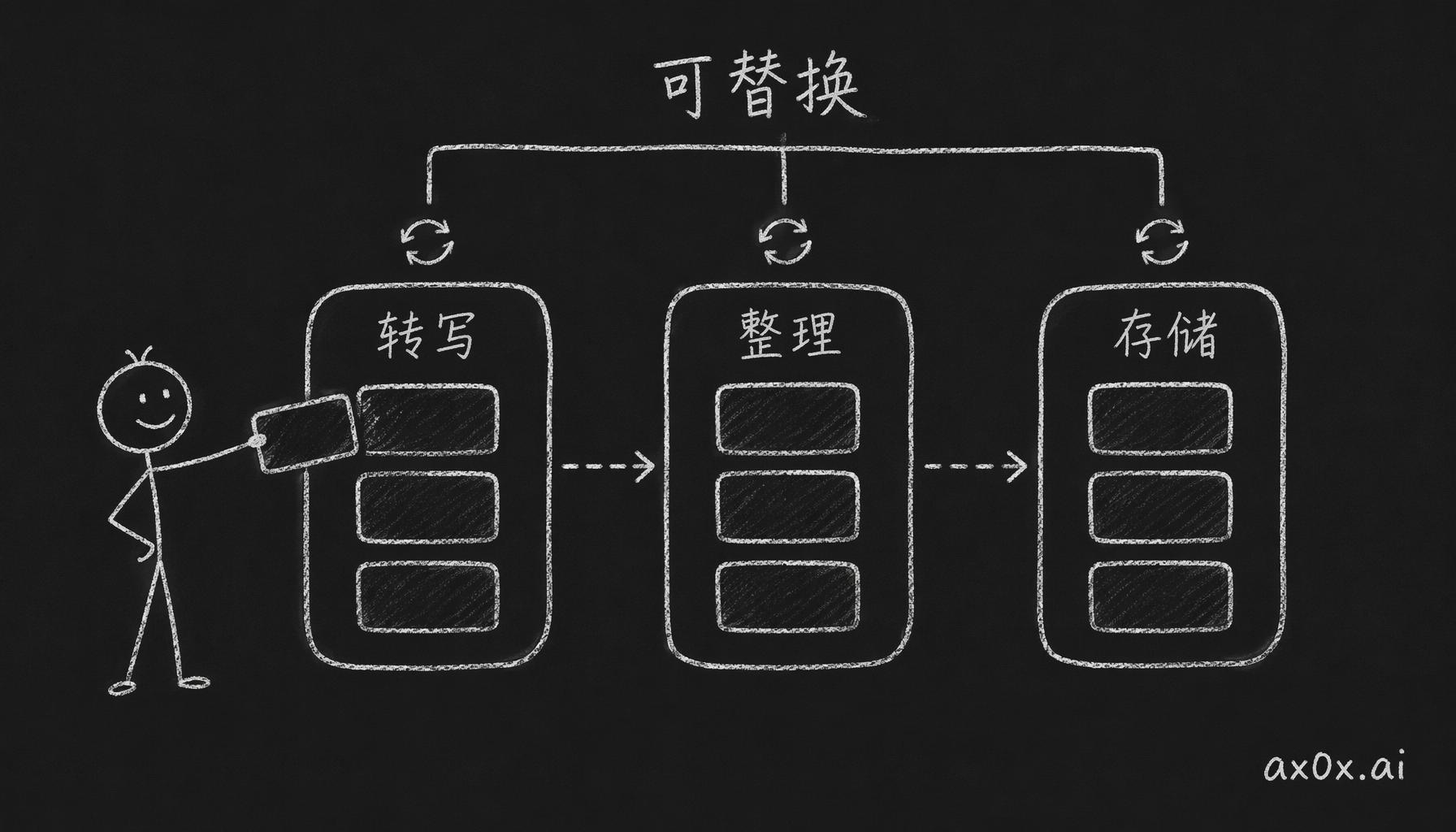 链路每个环节都留了备选方案：转写、整理、存储各自可以独立替换，换掉任何一个都不影响其他环节