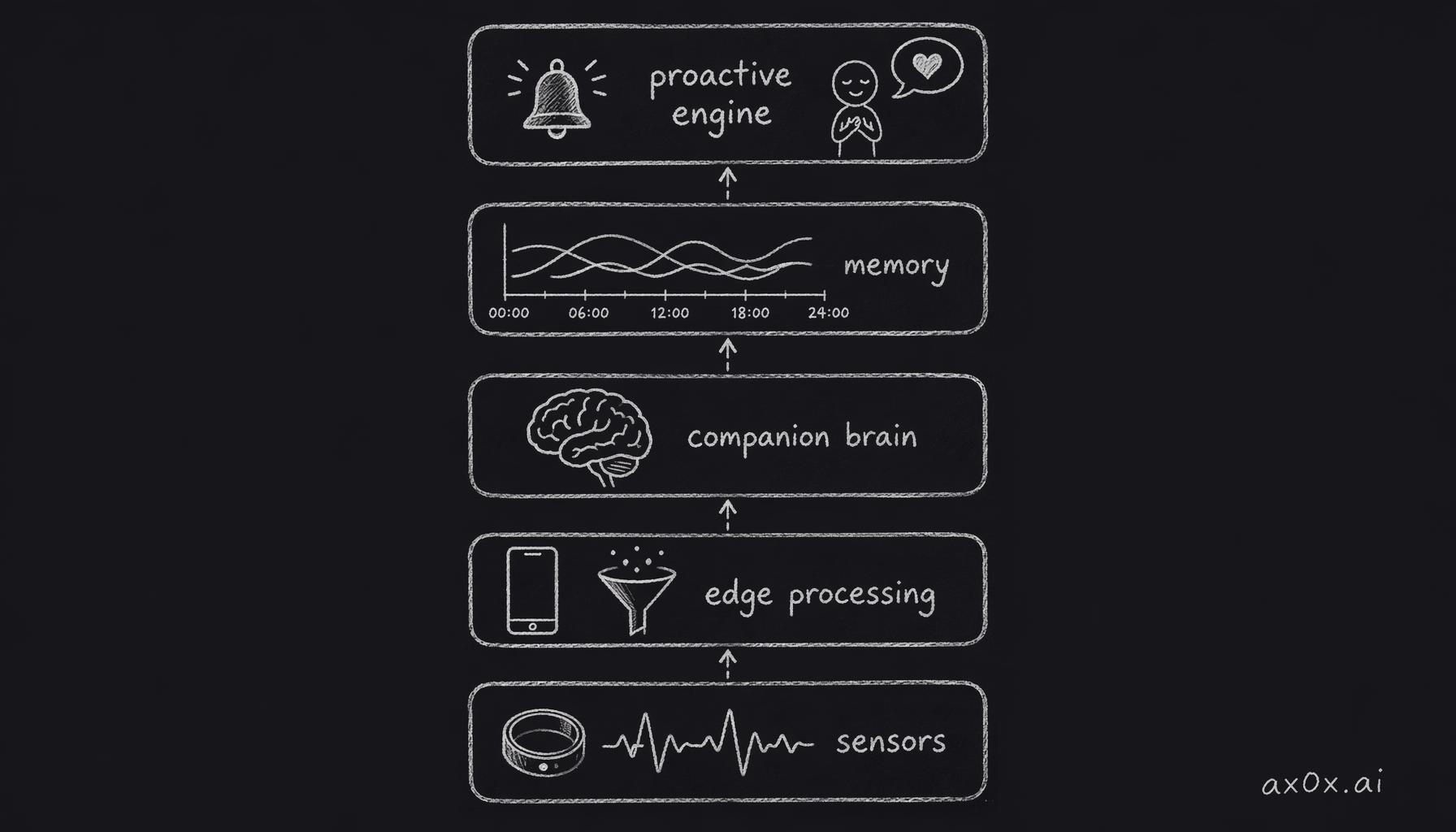 The companion's five-layer data pipeline: from sensors through edge processing to the brain, memory orchestration, and finally the proactive engine