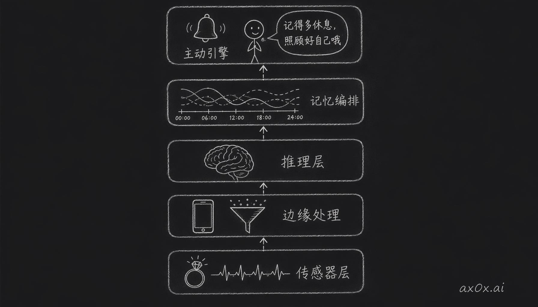 伴侣系统的五层数据管线：从传感器采集，经边缘处理，到推理、记忆编排，最后由主动引擎发出关怀