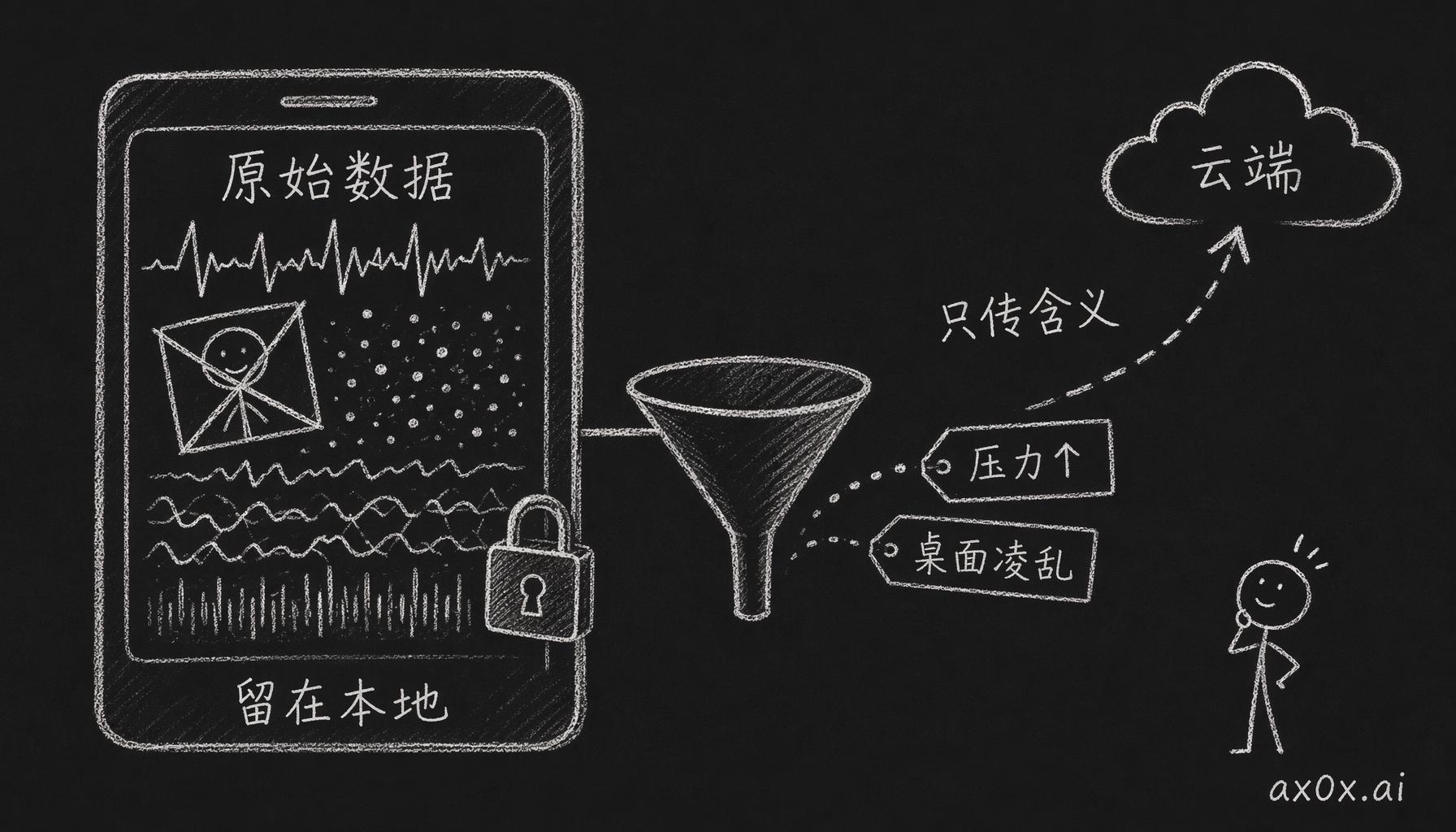 隐私边缘处理机制：原始生物与影像数据留在本地设备，只有提取出的语义标签才上传云端