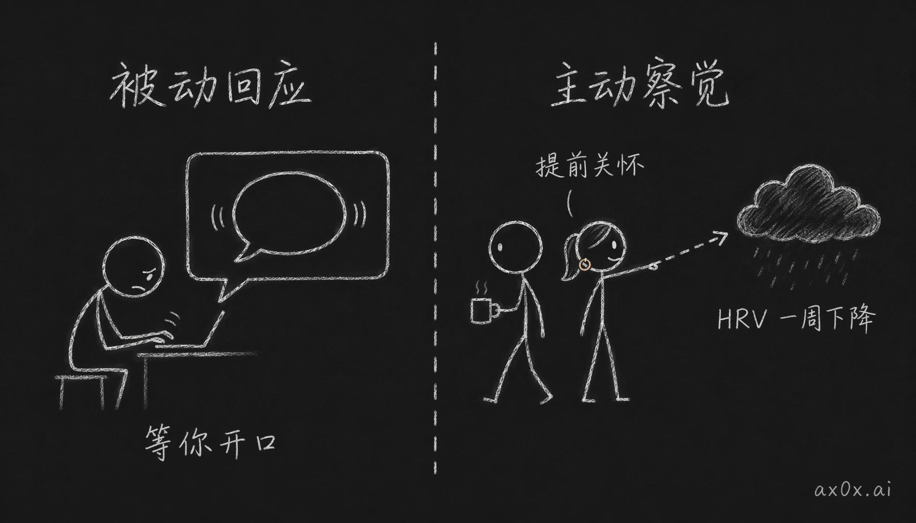 对比纯聊天伴侣（等你开口才回应）和连上可穿戴的伴侣（在你意识到之前就察觉问题）