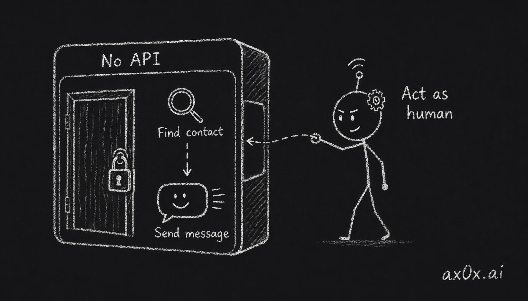 WeChat exposes no API, so the script has to act like a human on the UI — find the contact, type, hit enter — to send a message
