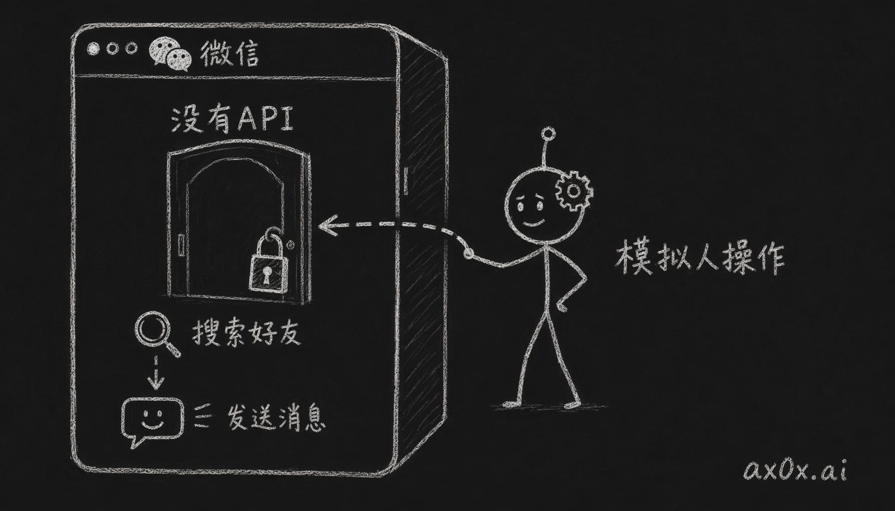微信没有开放 API，脚本只能假扮成人去操作界面——搜索好友、输入、回车——把消息发出去