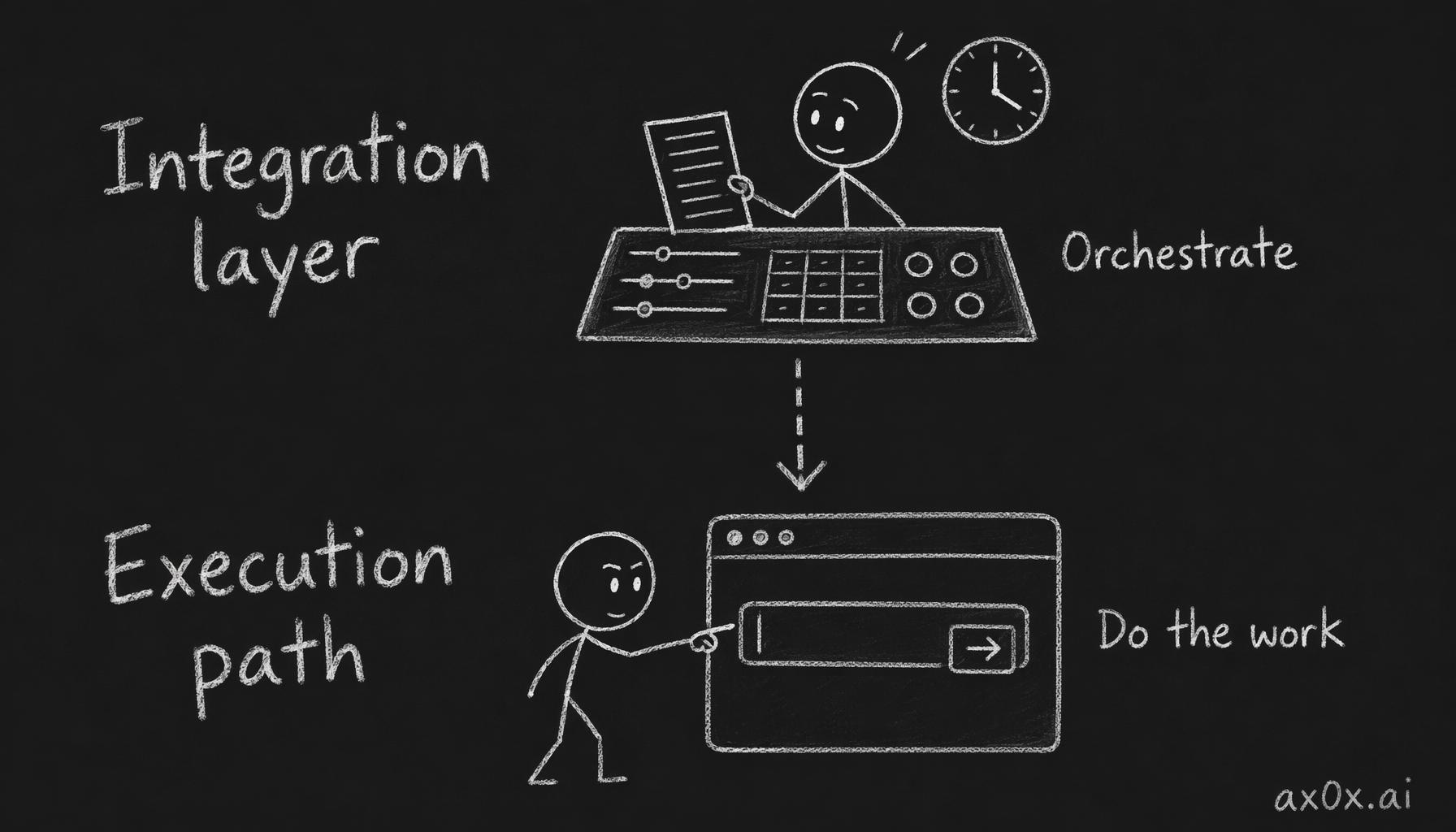 Split the automation into layers: an integration layer up top that orchestrates, and execution paths below that actually do the reads and writes