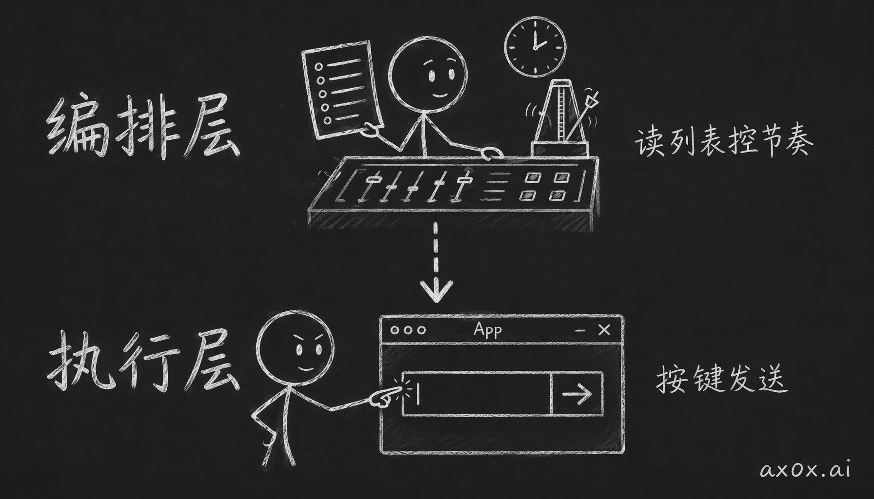 把自动化拆成两层：上面 Python 编排层读列表、控节奏，下面 AppleScript 执行层真正按键发消息