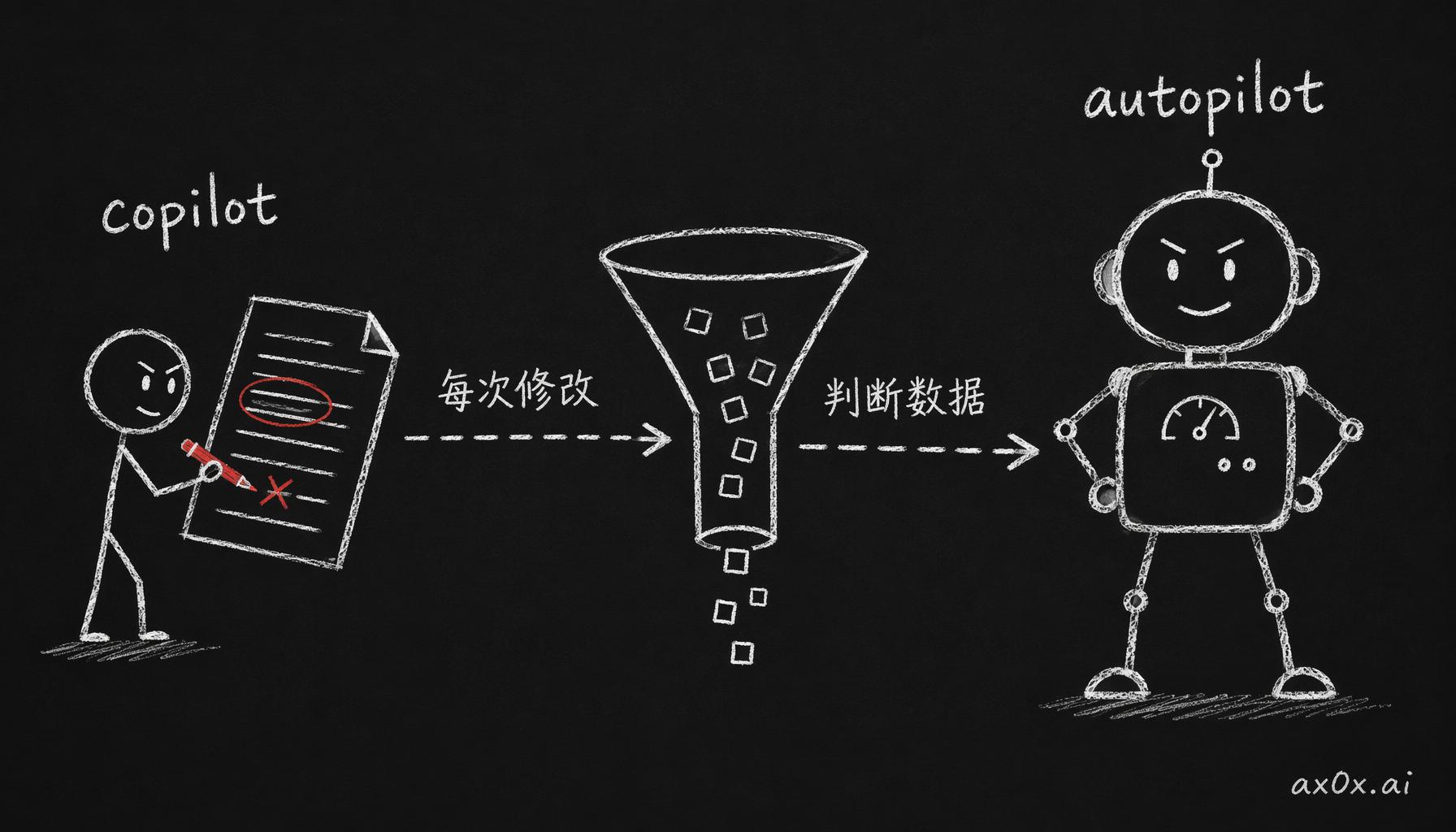 copilot 看着是过渡形态，其实是 autopilot 的训练阶段：人每次修改 AI 初稿都变成判断数据，顺着管道喂大 autopilot