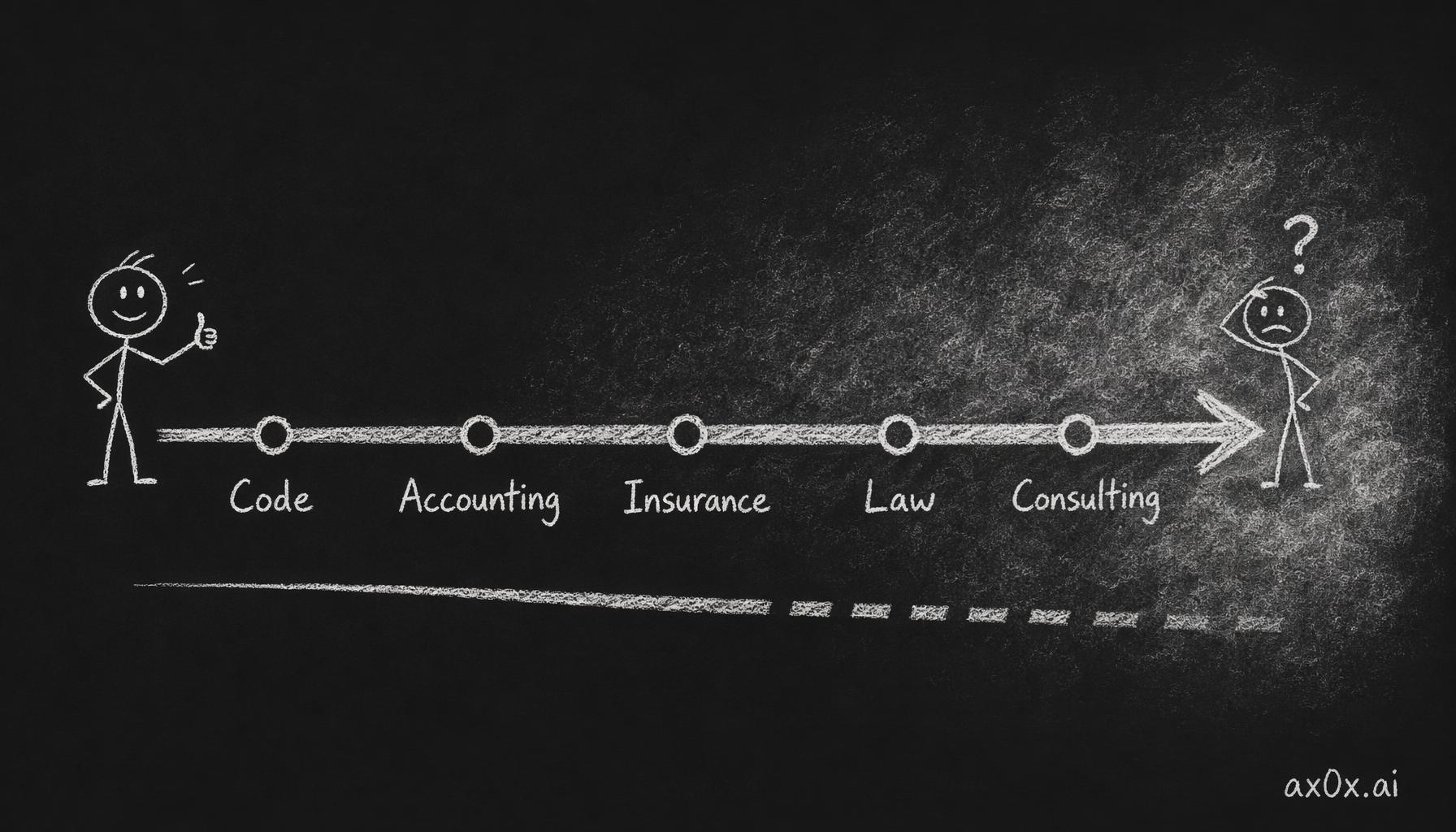 Five domains lined up left to right: moving right, the notion of a correct answer gets fuzzier, feedback slower, and judgment-to-intelligence conversion slower