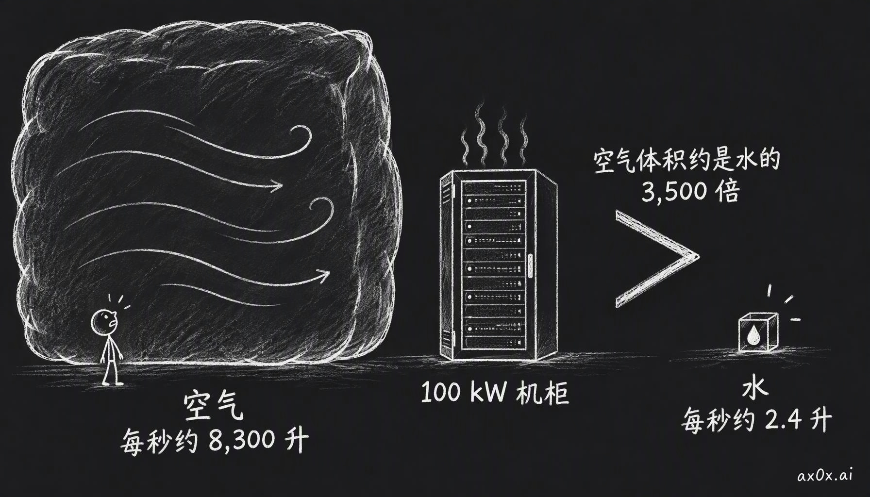 同样从 100 kW 的机柜里带走热、允许升温 10 °C，空气每秒要约 8,300 升，水每秒只要约 2.4 升，空气体积大约是水的 3,500 倍