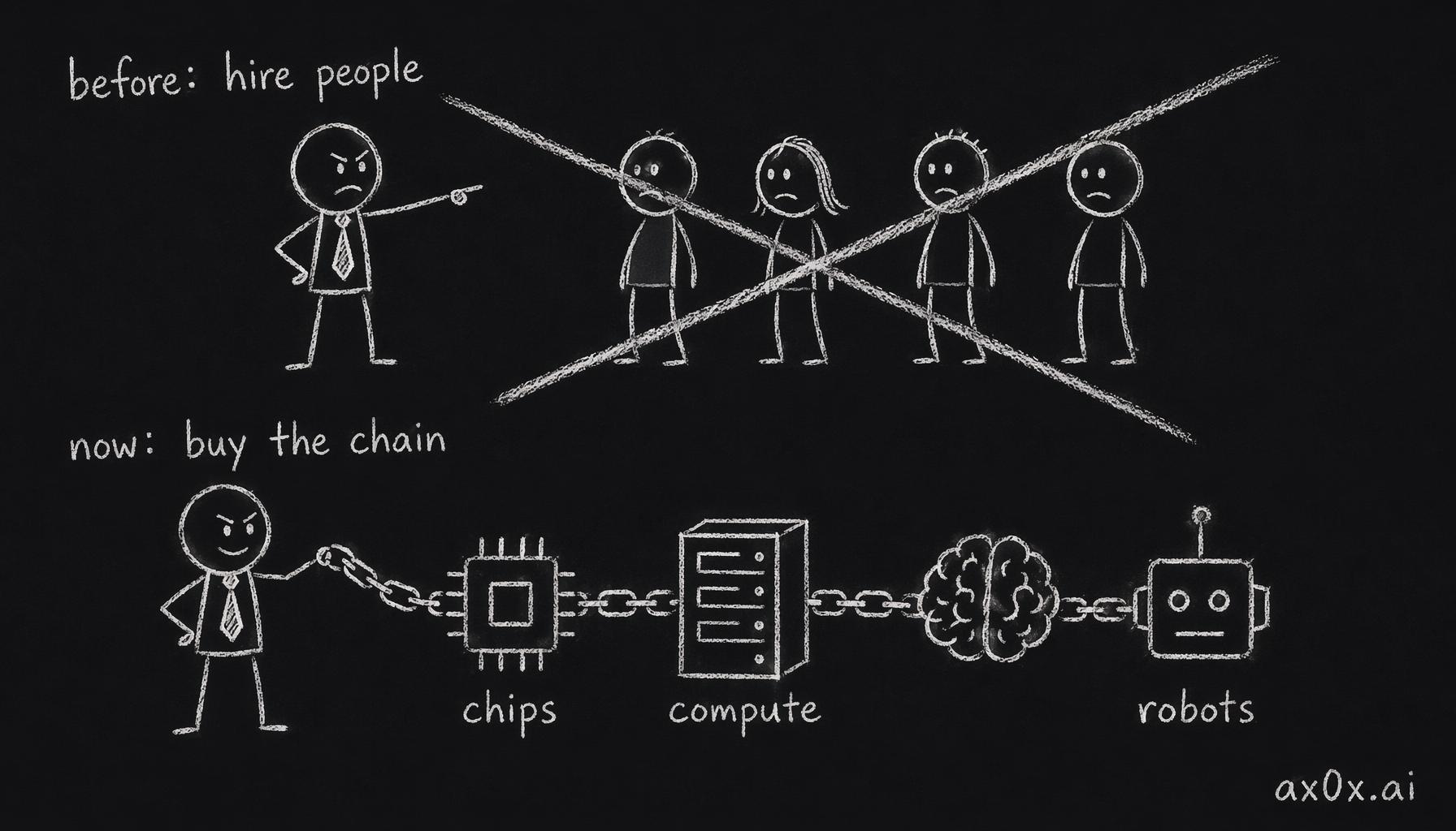 Labor is turning from employment into capex: before you hired people, now you buy the chain