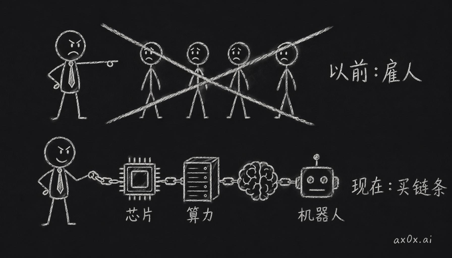 劳动正在从雇佣关系变成资本开支：以前雇人，现在买链条