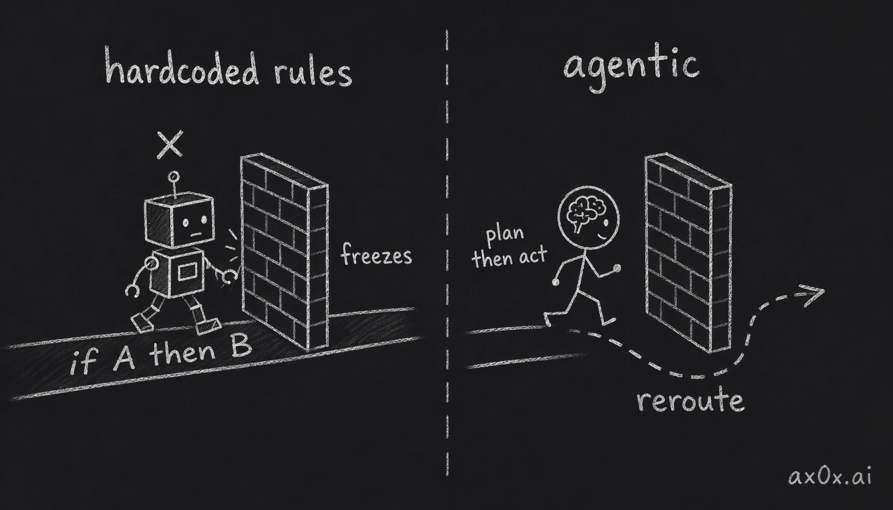 Hardcoded automation follows if-A-then-B and freezes at a wall, while the agentic model plans first and reroutes around obstacles