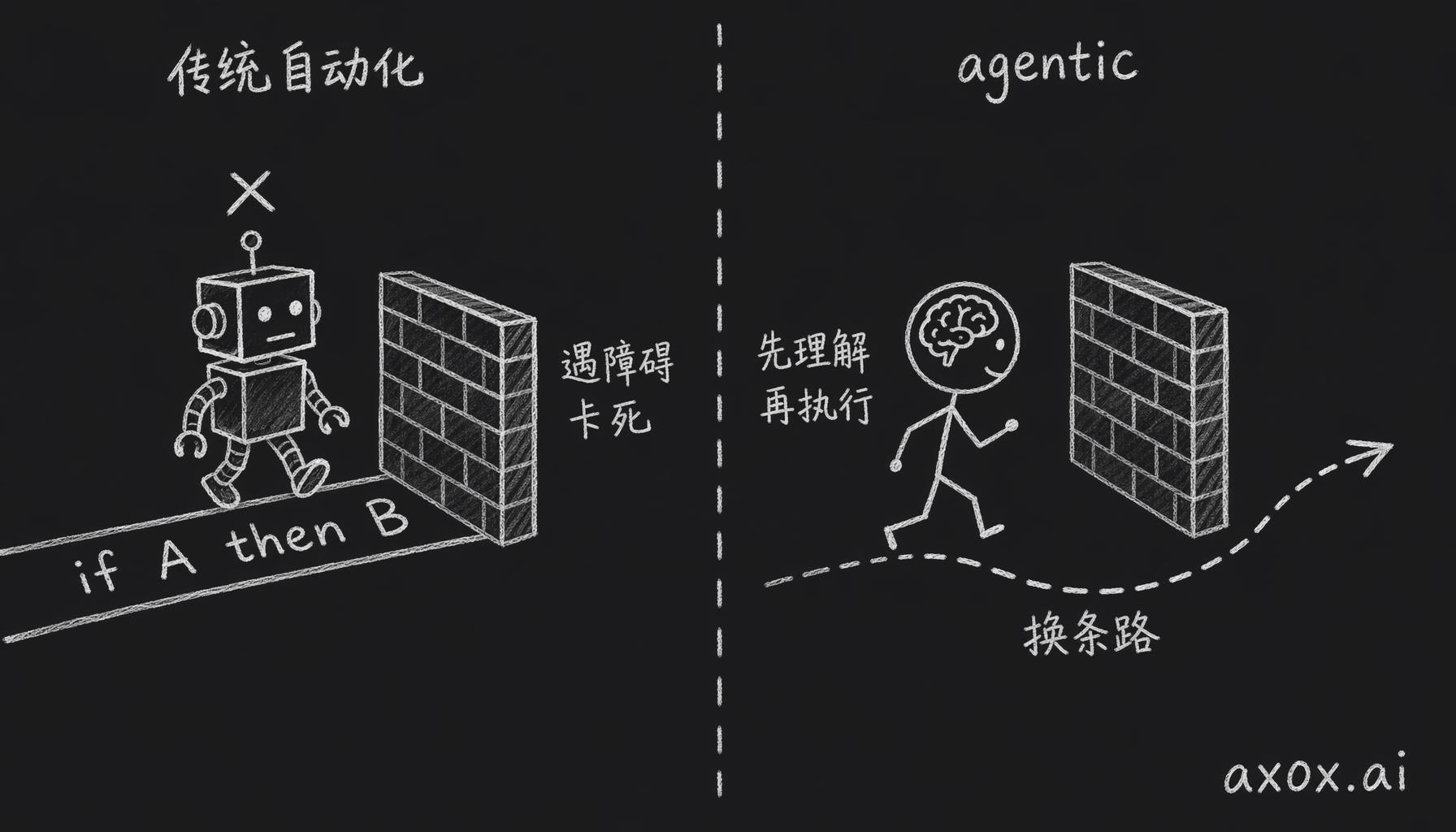 传统自动化按写死的规则跑、遇障碍就卡死，agentic 范式先理解再规划、遇阻能换条路