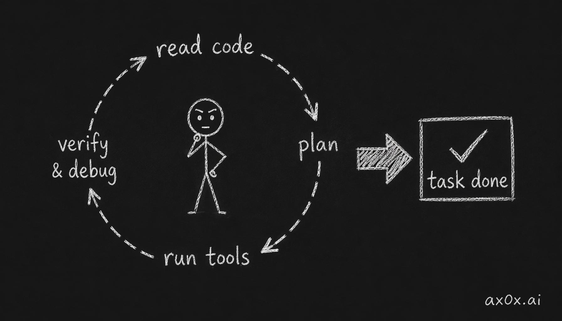 The harness wraps the model into a read-plan-tool-verify-debug loop, turning answering questions into completing tasks