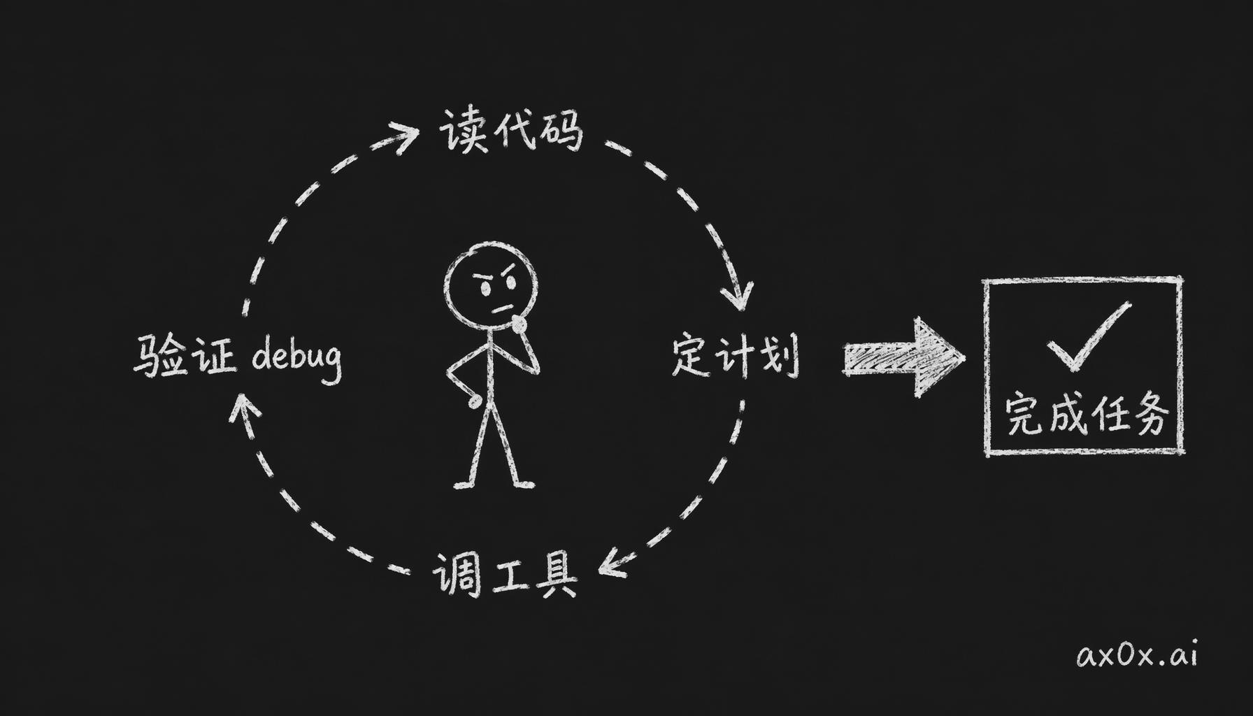 harness 外壳把模型套进读代码→定计划→调工具→验证→自己 debug 的循环，从回答问题变成完成任务