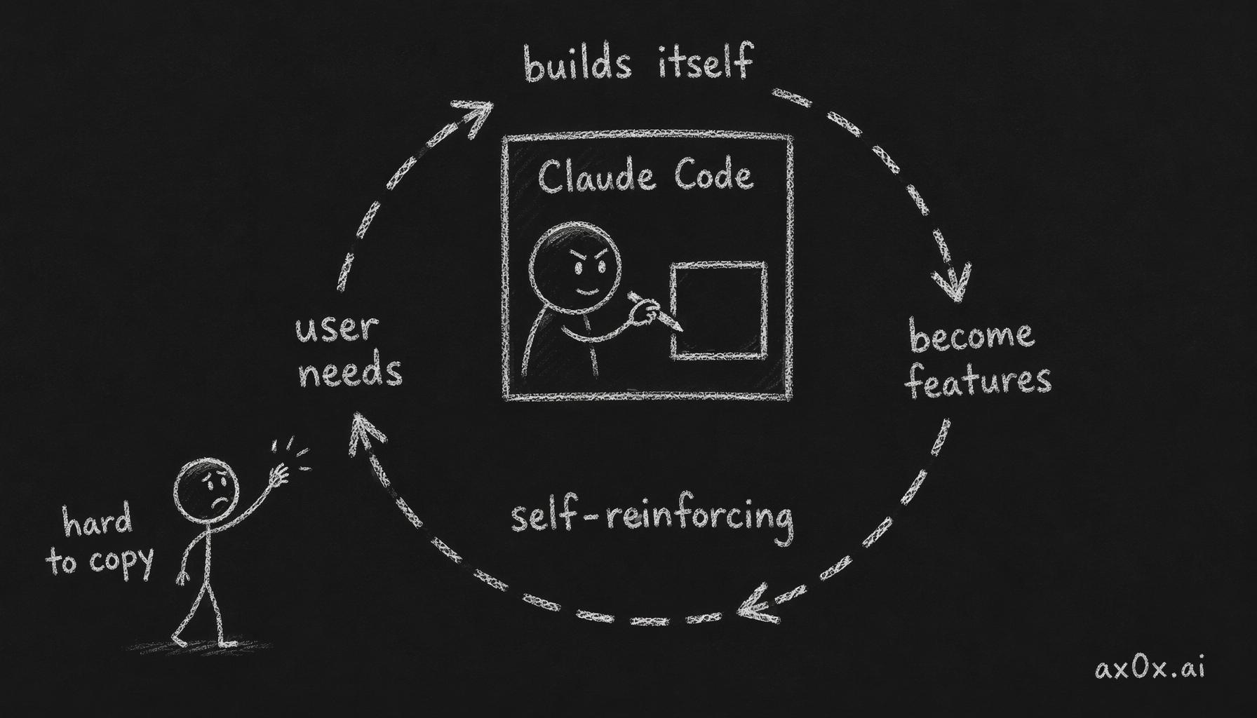 Claude Code builds itself with itself and turns user needs straight into features, a self-reinforcing loop rivals can't copy