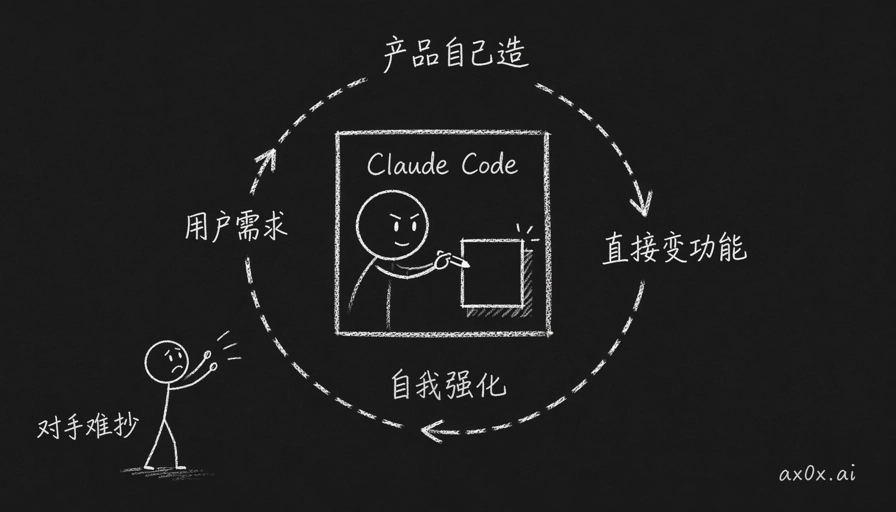 Claude Code 用自己造自己，用户需求直接变功能，形成对手难抄的自我强化循环