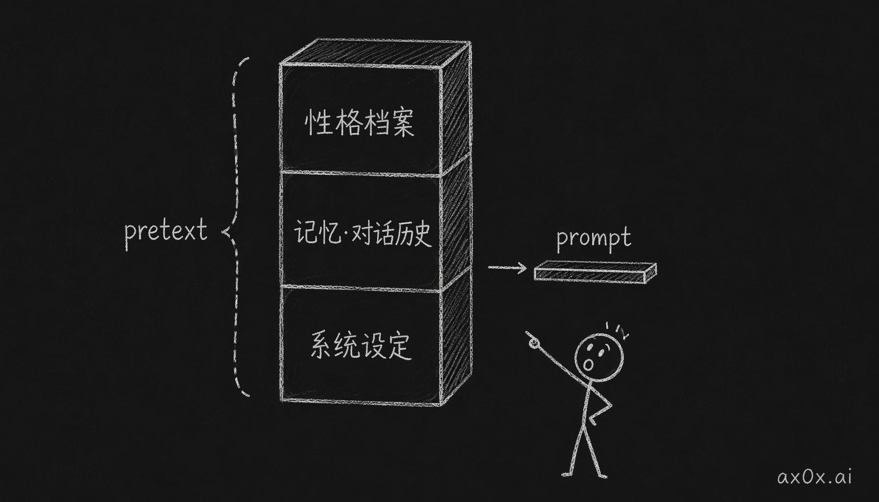 喂给模型的输入里，prompt 只占一小截，性格档案、记忆、对话历史等 pretext 才是大头。