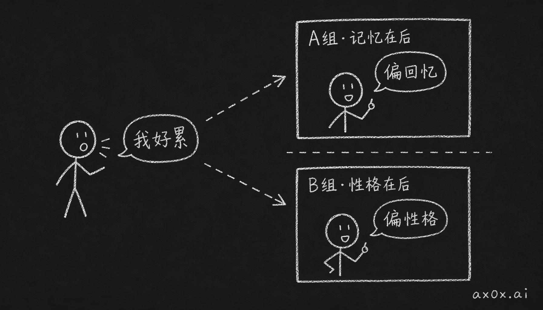 同样一句「我好累」，pretext 排序不同（记忆在后 vs 性格在后），模型回复的重心就走向两个方向。