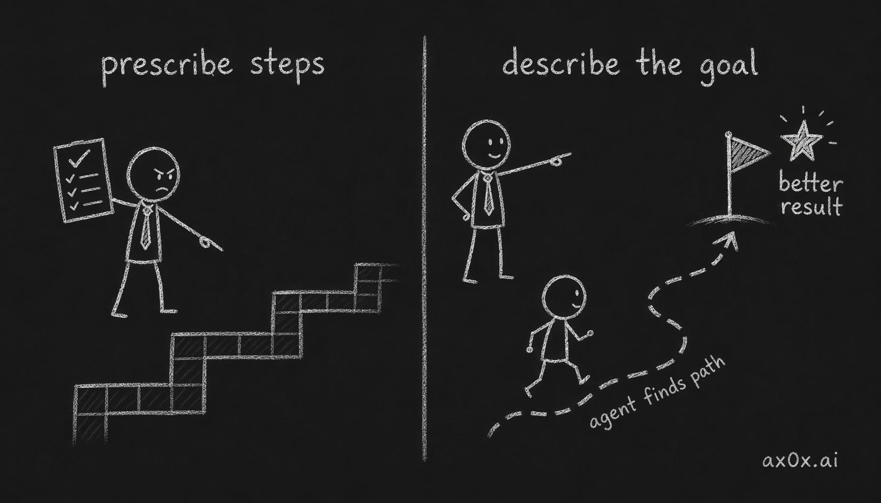 Describe the goal instead of prescribing the steps, let the agent find its own path, and the result is usually better