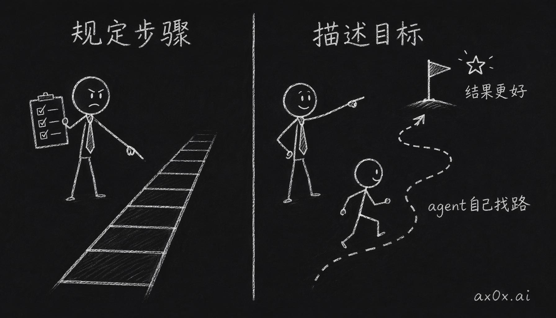 下指令时描述目标而不是规定步骤，把找路的活留给 agent，结果反而更好
