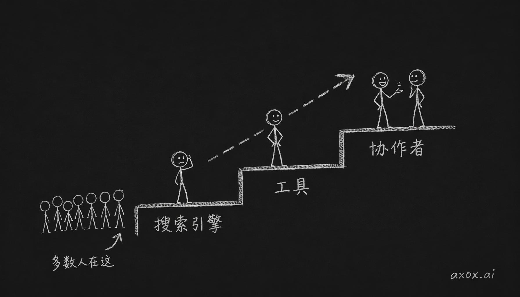 用 AI 的心智模型分三级往上走：搜索引擎、工具、协作者，多数人还卡在第一级