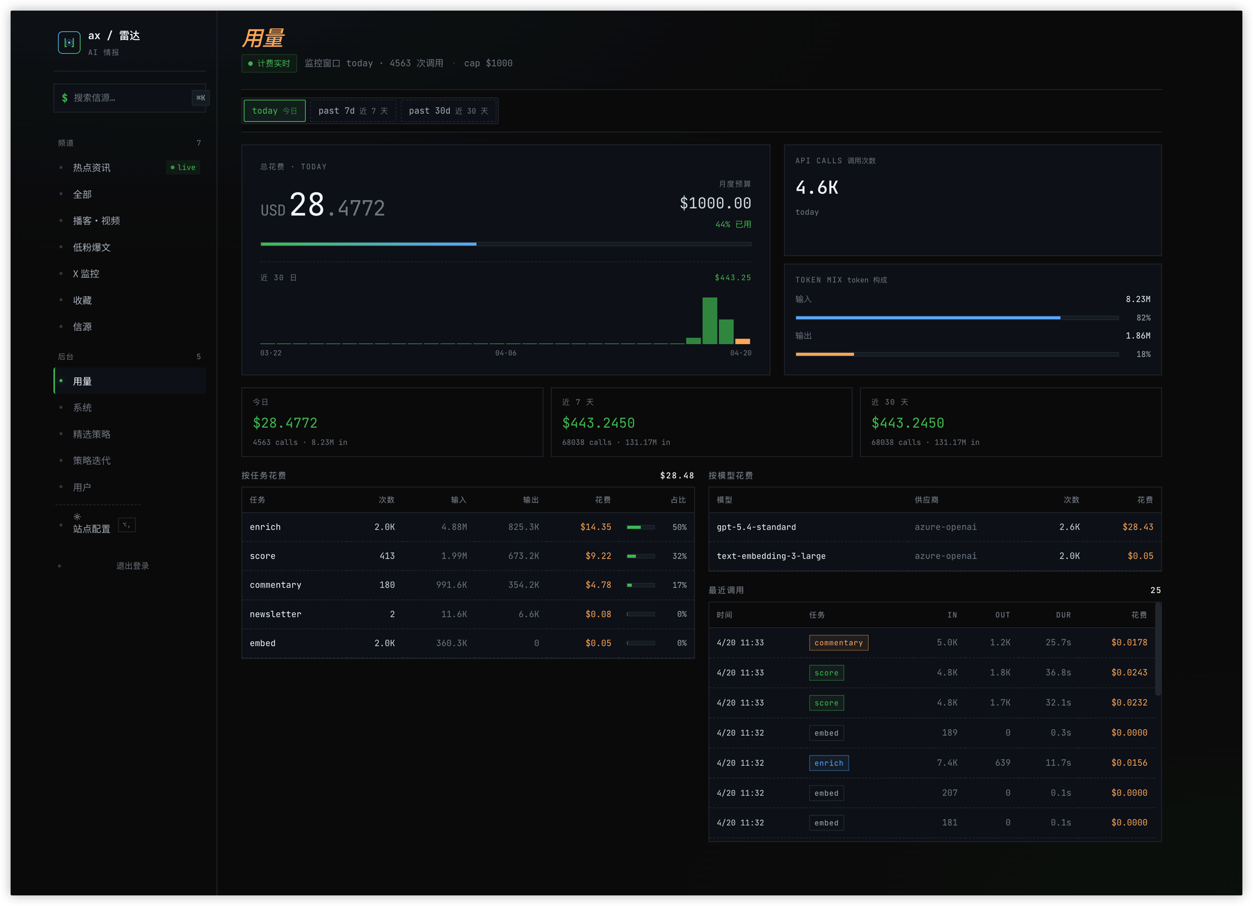 Usage page: today's spend, monthly cap, cost breakdown by task and by model